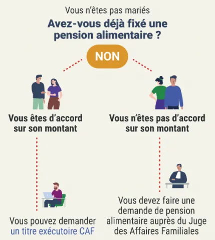 Si vous êtes d'accord avec l'autre parent sur un montant de pension, vous pouvez faire une demande de titre exécutoire CAF/MSA. Si vous n'êtes pas d'accord sur le montant de la pension à fixer avec l'autre parent, vous devez faire une demande auprès du Juge des Affaires Familiales.